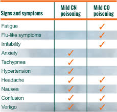 Cyanide Poisoning Vs Carbon Monoxide Poisoning Cyanide Insight