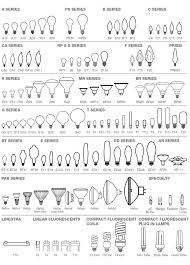 Led Vs Cfl Vs Incandescent