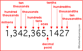 Tenths hundredths thousandths chart free decimal place. Decimals Place Value Enchantedlearning Com