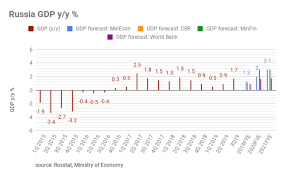 Bne Intellinews Russias Economic Growth Accelerated To