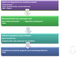 Todas la personas que tienen diabetes tipo 1 necesitan tratamiento de insulina de por vida. Https Www Revistagalenus Ro Nutritie Si Farmacie Diabetul Zaharat Latent Autoimun Al Adultului