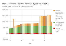 3 11 pensions how good is a teachers pension ed100