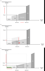 Integrating Renewable Energy Part 2: Electricity Market & Policy Challenges 