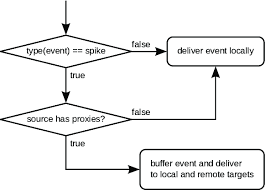 8 Flow Chart Of The Logic For Sending Events If The Event