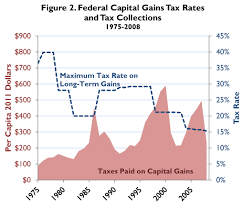 States also have an additional tax rate between 2.90% and 13.30%. The High Burden Of State And Federal Capital Gains Taxes Tax Foundation
