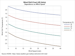 The wind chill chart - The DO Loop