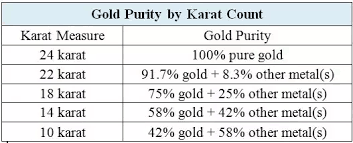 Millesimal fineness is a system of denoting the purity of platinum, gold and silver alloys by parts per thousand of pure metal by mass in the alloy. As I Understand It Karats Are A Measure Of Gold S Purity So Where Does Gold Become More Gold Than Other Materials Where Is The Majority Quora