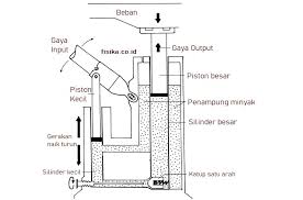 Sebuah dongkrak hidrolik digunakan untuk mengangkat beban. Soal Fisika Dongkrak Hidrolik Jawabanku Id