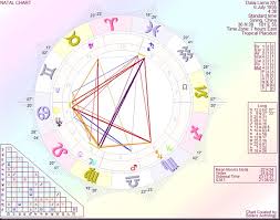 Astrology By Paul Saunders Dalai Lama