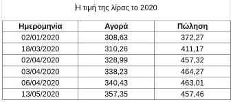 Easypay gold | χρυσή λίρα αγγλίας αξία σε ευρώ ηράκλειο κρήτης. Rali Anodoy Gia Th Xrysh Lira Giati Toso Megalh Diafora Meta3y Agoras Kai Pwlhshs