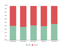 Number Of College Graduates Per Year 2019 Educationdata