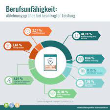 Aber wann sind 50 % erreicht? Die Berufsunfahigkeitsversicherung Zahlt Doch Eh Nicht