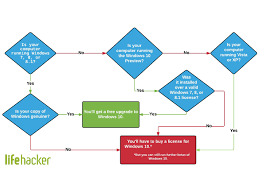 Will I Get A Free Windows 10 Upgrade This Flowchart Has