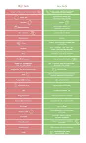 Low Carb Wie Low Carb Funktioniert Lowcarbrezepte Org Pinca In 2020 Ketogenic Diet Food List Keto Recipes Easy Carbs