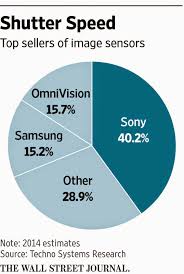 image sensors world image sensor market shares