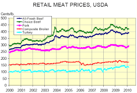 Cme Chicken Prices Steady Pork Beef Prices Up The