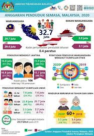 Komposisi penduduk malaysia berdasarkan suku bangsanya adalah terdiri dari 3 suku bangsa utama, yaitu melayu (54,6%), china (23,2%), india (7%) dan kelompok ini membentuk 68,8% dari populasi malaysia pada 2017 dibagi menjadi dan bumiputra lainnya. Jabatan Perangkaan Dedah Penduduk Malaysia Lebih Ramai Lelaki Berbanding Wanita