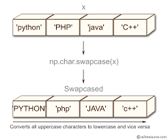 This is also supported by almost all text editors. Numpy Capitalize The First Letter Lowercase Uppercase Swapcase Title Case Of All The Elements Of A Given Array W3resource