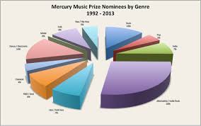 The Mercury Awards Pie Charts Great At Spotlighting Some