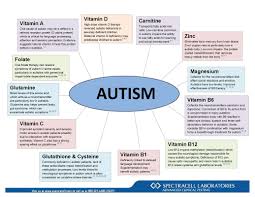 Bio Medical Interventions Autism Spectrum Disorder