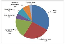 Academic Ielts Writing Task 1 Sample 170 Why Students Are