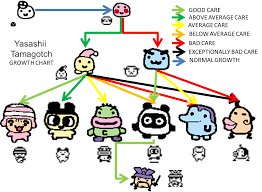 User Blog Xxkayaxx Yasashii Growth Chart Tamagotchi Wiki