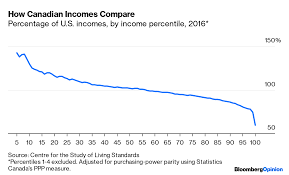 Americas Middle Class Is Losing Ground To Canadas Bloomberg