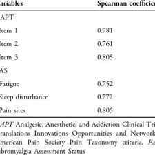 Image result for Modified Apt Test
