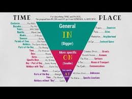 In On At Learn Prepositions Of Time And Place In On At With Useful Grammar Rules Example Sentences Video In 2020 Learn English Words English Words Learn English