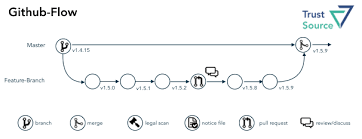 | git flow and its problems github flow as a simpler alternative github flow assumes you can deploy to production every time you merge a feature branch. Githubflow Trustsource