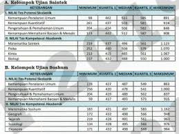 Apakah aku sudah berpeluang lolos sbmptn? Terbaru 5 Cara Memprediksi Skor Utbk Untuk Lulus Sbmptn 2021