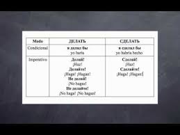 Verbos Imperfectivos Y Perfectivos En El Idioma Ruso Verbos Idioma Ruso Idiomas