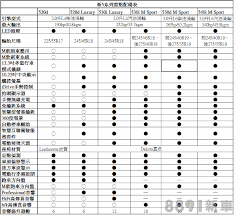 全新5系列均標配盲點偵測 車道偏移警示 後方車流顯示以及電動尾門 大多在對手e class上均需另行選配 而從520d luxry便多了12 3吋數位儀錶 10 25吋中央顯示觸控螢幕 手勢控制與自動停車等 單就主力車型的配備水準來看 便已具備不錯的賣相和 dental care dental