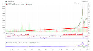 Bitcoin Year On Year Chart Food Chain Of A Mountain Lion