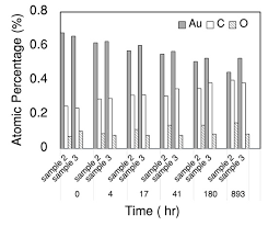 The Effect of Adsorbed Volatile Organic Compounds