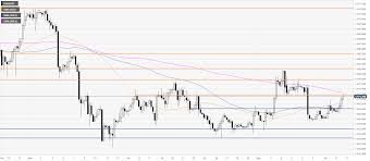 Gold Price Analysis Xau Usd Challenges The 1472 Resistance