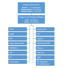 Nasa Organizational Chart Hos Ting