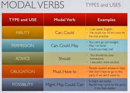 Used to for past habits : English Grammar Modal Verbs Eslbuzz Learning English English Verbs Verb Examples English Grammar