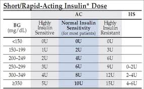 novolog sliding scale 1 201 regular insulin sliding