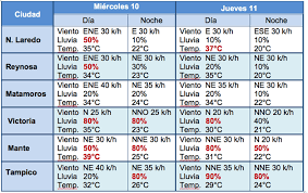 Los datos hora a hora sobre el tiempo, temperatura, velocidad del viento, la humedad, la cota de nieve, presión, etc. Frente Frio Provocara Lluvias Para Tamaulipas