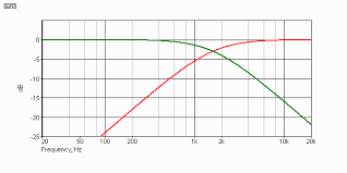 phase time and distortion in loudspeakers