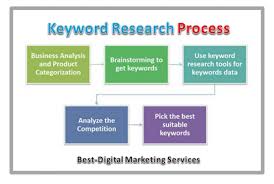 Keyword research often makes or breaks your seo strategy. How To Do Keyword Research For Seo A Simple Guide Best Digital Marketing Agency L Web Design Content Seo Marketing Company