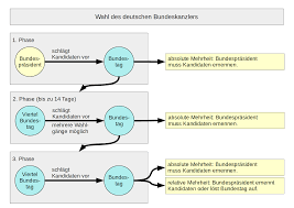 Der bundesrat muss noch zustimmen. Bundeskanzler Deutschland Wikiwand