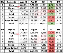 Top 10 two wheelers in india: Two Wheeler Sales Aug 2020 Hero Honda Bajaj Tvs Royal Enfield Suzuki