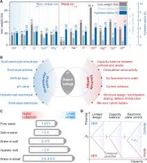 Alkaline and lithium batteries differ in the method by which they generate electricity. Roadmap For Advanced Aqueous Batteries From Design Of Materials To Applications Science Advances