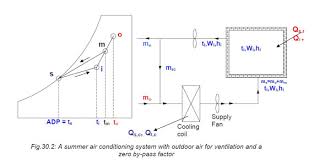 Refrigeration And Air Conditioning Psychrometric Chart
