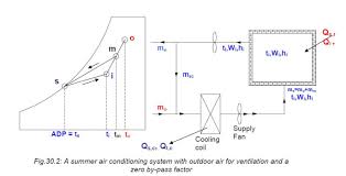 refrigeration and air conditioning psychrometric chart