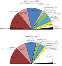 1999 Russian Legislative Election Wikipedia