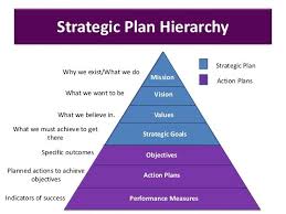 Strategic Plan Hierarchy Strategic Goals Objectives Action Plans Performance Measures Strat Vision And Mission Statement Strategic Planning Business Leadership