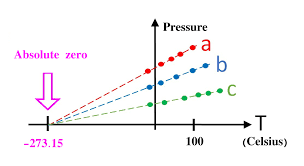 Temperature Conversion Celsius Fahrenheit Kelvin And